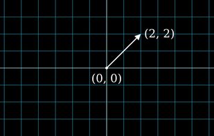 Using vectors in a coordinate plane.