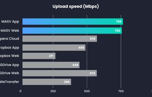 MASV speed compared to other file transfer solutions