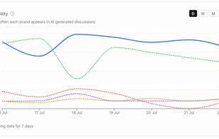 Mavel AI shows how often each brand appears in AI generated discussions
