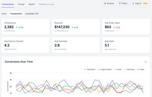 Conversion overview with multi-channel data — average 2.8 channels and 4.2 days per conversion. Last-click would credit one touchpoint and miss the other 2.8.