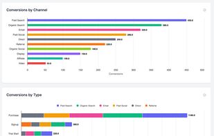 Conversions by channel and type — purchase, signup, trial — each weighted by the attribution model you chose, not the platform's.
