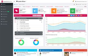 Our beautiful dashboard. Displays Mentions per channel and day with Sentiment Analysis.