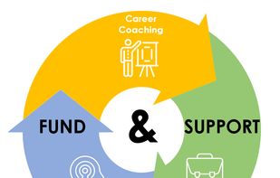 The 3 components of MentorWorks' Fund & Support model