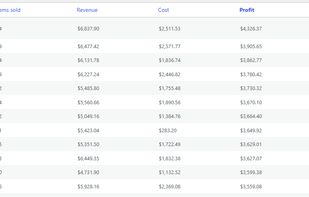 Profit product by product — items sold, revenue, cost, profit and margin, sorted by whichever column you pick.