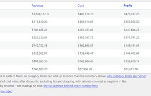 The same sales grouped by product category. A product that sits in several categories is counted in each of them, so the totals can add up to more than the summary — and the screen says so instead of hiding it.