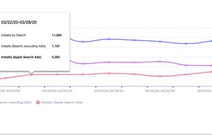 Installs From Search:
Installs that the app received from App Store Search (includes organic and Apple Search Ads).