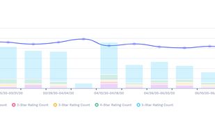 Weekly Ratings:
This chart tracks the trends for the Ratings KPI. It features a breakdown of ratings for the set parameter as well as the average amount of ratings.