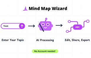 How to generate a mind map using mind map wizard