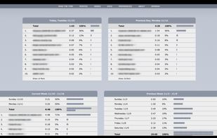 The summary page shows how much time you have spent on the web and where for today and the past 70 days.  It includes weekly and monthly summaries for the past 10 weeks and the past 6 months.
