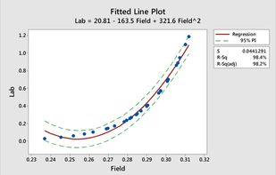 Regression and ANOVA
