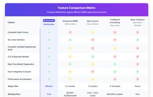 See how MixModeler compares to enterprise solutions, open-source tools, traditional consulting, and basic analytics platforms. MixModeler is the only solution offering data privacy, no-code interface, full variable engineering suite, both OLS & Bayesian models, real-time diagnostics, Excel integration, and performance acceleration—all with setup in minutes, not weeks.