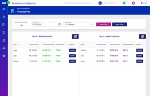 Productivity Ranking