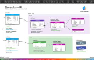 noSQL Schema Design made with Moon Modeler | White handwritten-like theme