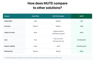 How MUTE compares to email filters and CAPTCHA systems — setup effort, accuracy, user impact, cost, and maintenance.