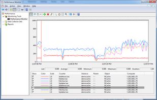 NCache provides a rich set of counters for PerfMon so you can monitor them from any PerfMon compatible third-party tools. This allows you to monitor cache clusters and remote clients from the monitoring environment of your choice and also to consolidate all monitoring in a single place.