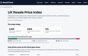 UK Resale Price Index