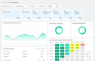 
The nBS CRM Customer Analytics Dashboard gives retail and pharmacy managers a real-time, bird's-eye view of their entire customer base — filterable by date range, branch, region, gender, and age group, all from one screen.