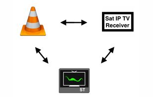 The servers stream EyeTV or Sat IP TV receiver live channels to (multiple) clients.