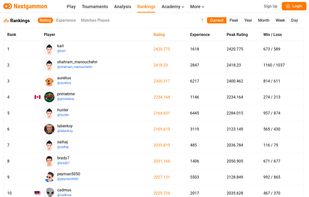 Top backgammon players ranking.