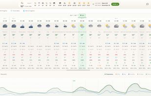 Weather is infrastructure, not an afterthought
Detailed hourly and daily forecasts, frost date predictions, growing degree days, and historical weather data — all tailored to your garden's exact location. Make garden decisions based on real climate data, not guesswork.