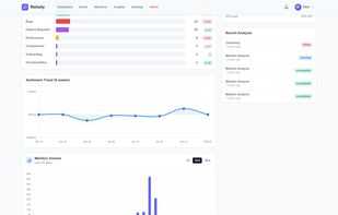 Dive into top complaints, feature requests, and emerging patterns. AI surfaces themes so you spot trends before they escalate.