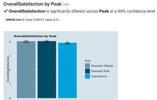 Customer Satisfaction ANOVA analysis 