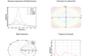 Some exemplary standard plots to demonstrate the plotting functionalities