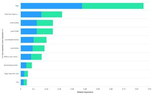 Influence level of each variable in the target variable.
