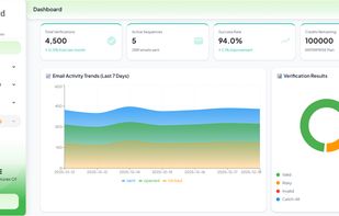 OM Lead dashboard displaying email verification stats, campaign activity, success rate, and analytics with visual charts for tracking email performance and lead engagement.