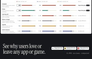 Compare up to four apps on one set of categories. This one is Hinge, Bumble and Tinder, across 8,898 reviews.