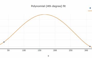 Polynomial fit