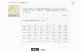 OnlineSales.ai generates 1-click performance optimizations to help you achieve your goals.