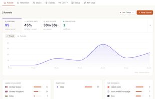 Onboarding funnel analysis showing conversion and drop-off between key activation milestones.