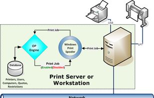 Tracks all printing activity
OP is designed to manage print jobs from workstations that are spooled to a Windows server or workstation. Using specifically installed software, OP can track and control printing for shared and local printers on local or remote print servers/workstations. OP supports printers, users, computers, and groups in active directory and workgroup environments.