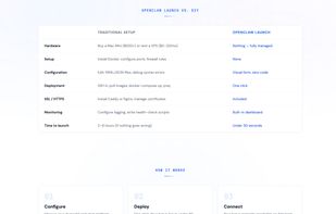 Side-by-side comparison — OpenClaw Launch vs. traditional self-hosting. No hardware, no setup, live in 30 seconds.