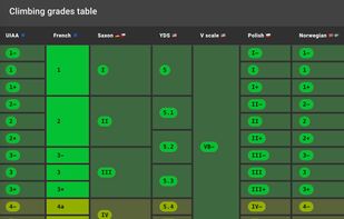 Climbing grades table for convesions