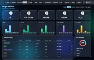 Usage dashboard showing API requests, token consumption, spending statistics and model usage overview.