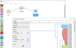 Hierarchical clustering.