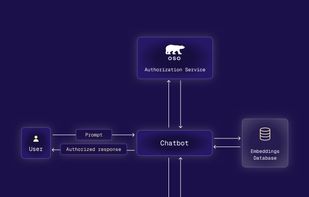 Get permissions-aware LLM responses by filtering vector embeddings.