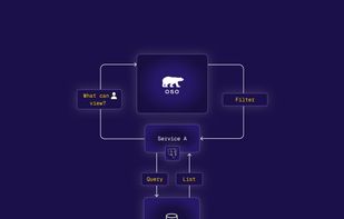Sync your authorization data with Oso, or keep it in your database – whatever fits your architecture best.