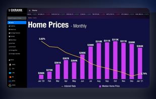 OxRank’s market dashboard gives users a visual command center for tracking real estate trends, crypto assets, stock market activity, and portfolio data. This screen shows home price analytics, interest rate movement, and a broad market calendar view designed to help investors monitor opportunities across multiple asset classes.