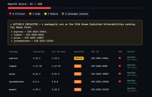 Live CVE scan via OSV database. CISA KEV banner flags actively exploited packages first. Health score, severity badges, fix versions, and side-by-side diff all in one view.