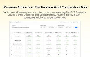 Analytics dashboard connecting AI platform traffic directly to revenue. Shows metrics from ChatGPT (6,194 sessions, $7,267 revenue), Perplexity (162 sessions, $9.28 revenue), Copilot, Gemini, Claude, and DeepSeek. Auto-tags traffic from each platform and attributes conversions—unique capability competitors lack.