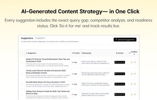 Actionable content recommendations with priority levels, query gap reasoning, and one-click "Do it for me" implementation. Includes blog titles, competitor analysis, and readiness status. Eight suggestions shown for specific gaps (e.g., modern fit suits, linen pants, black blazers).