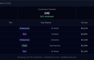 PerUnit App screenshot providing AI cost attributions by customer, feature and tier