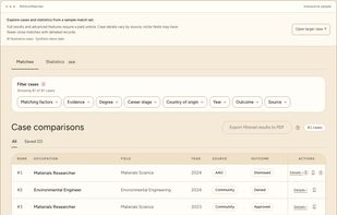 Matched results
Explore ranked NIW case comparisons and narrow results using filters for evidence, education, career stage, outcome and source. Illustrative sample data shown.