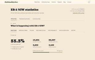 USCIS statistics
Explore EB-2 NIW petition statistics from official USCIS releases, with reporting periods, sources and data limitations provided.