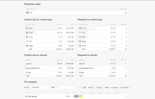 Content size and requests