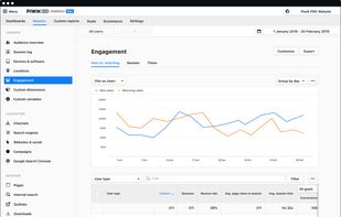 Piwik PRO Analytics - Core report