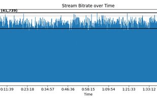 Movie with "fluctuating" bitrate